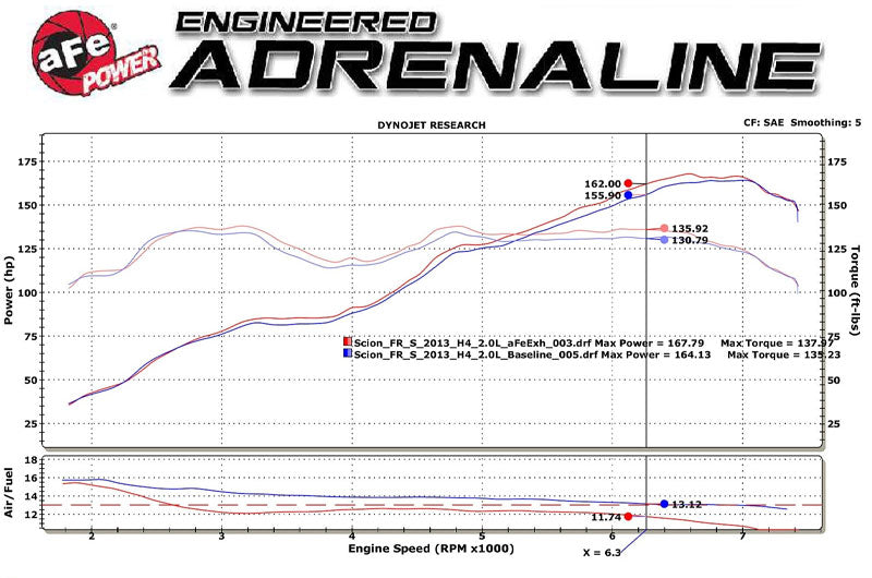 aFe Takeda 2-1/2 IN 304 Stainless Steel Cat-Back Exhaust System w/Polished Tip - 2013-2016 Scion FR-S / 2013-2024 Subaru BRZ / 2017-2020 Toyota 86 / 2022-2024 GR86