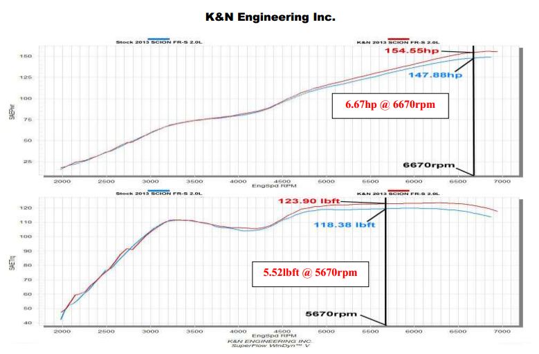 KAN69-8619TS K&N Typhoon Intake System - 2013+ FT86,