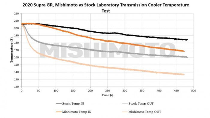 MIMMMTC-SUP-20 Mishimoto Automatic Transmission Cooler - 2020+ Toyota A90 Supra,