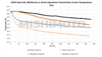MIMMMTC-SUP-20 Mishimoto Automatic Transmission Cooler - 2020+ Toyota A90 Supra,
