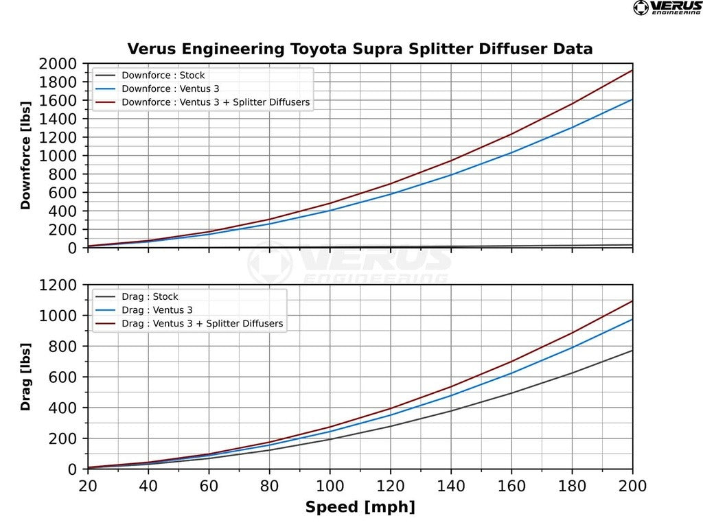 VERA0420A Verus Engineering High-Downforce Front Splitter Kit - 2020+ Toyota Supra,