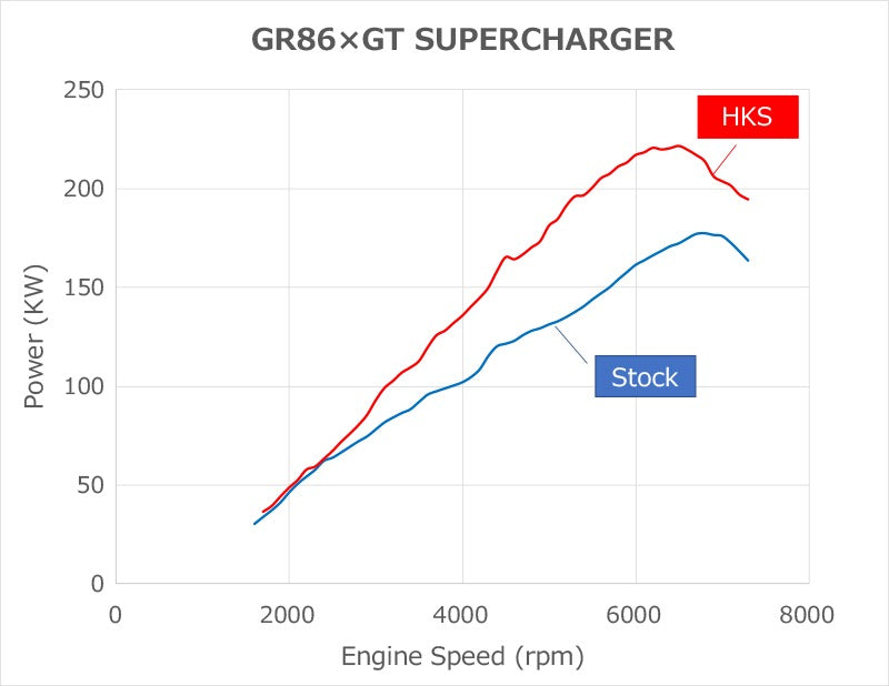 HKS12001-AT013 HKS GT2 Supercharger Pro Kit - 2022+ Subaru BRZ / 2022+ Toyota GR86,