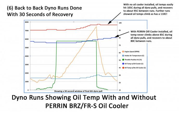 PERPSP-OIL-113 Perrin Oil Cooler Kit - 2013+ FT86,