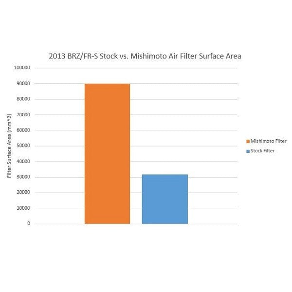 MMAI-BRZ-13B-PARENT Mishimoto Performance Air Intake (Various Colors) - 2013+ FT86,